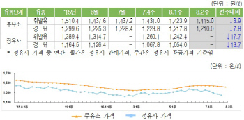 휘발유 가격 6주째 하락..1300원 미만 주유소 등장