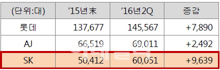 SK네트웍스, 카라이프 중심 영토확장.. 렌터카 2021년 1위 목표