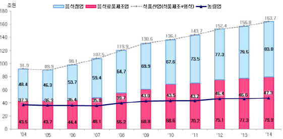 [2016 식품지표]식품산업 규모 164조원..연평균 5.9% 성장