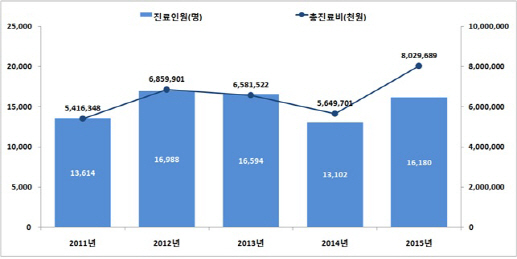 바이러스 수막염, 10명 중 6명은 10세 미만 아동