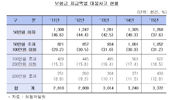 자동차대물사고 매년 증가세