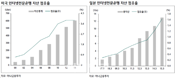 K뱅크·카카오뱅크, 3년후 자산 14.5조..은행권 0.6% 불과