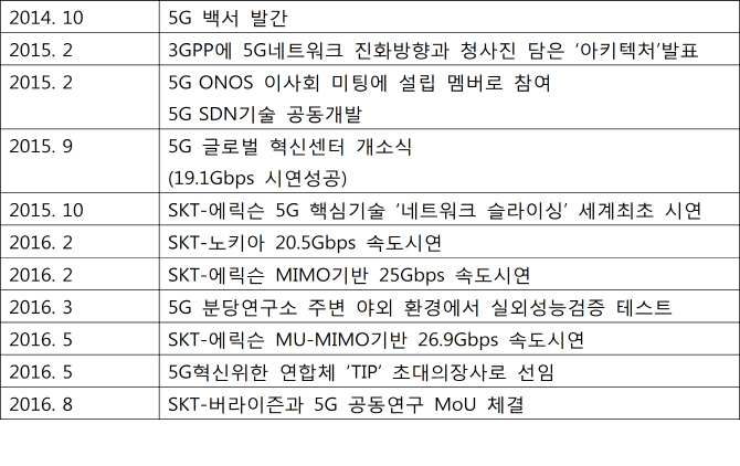 SK텔레콤, 무선망 설계 마무리..5G 연내 시험망 구축