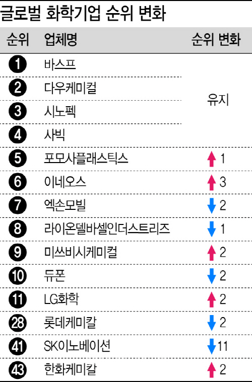 LG화학, 글로벌 화학업계 톱10 진입 눈앞..11위 등극