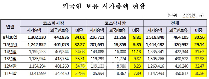 올해 외국인 국내 주식보유 비중 30.6%…전년말비 1.4%p↑