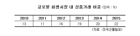 [규제에 묶인 파생상품]④쌀·원유선물 안먹히는 상품선물 불모지