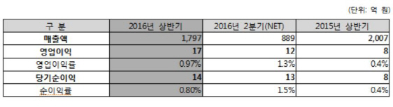 ‘수율 개선·차별화 제품 확대’..코오롱머티리얼, 반기 영업익 17.4억(상보)