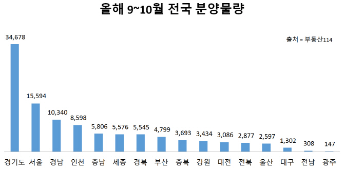 9∼10월 전국 10만 가구 쏟아진다