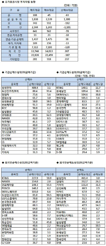 코스피 기관/외국인 매매동향(8/16 3시)
