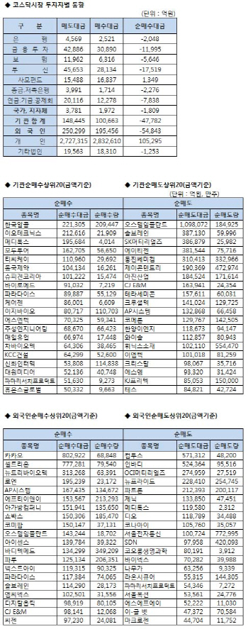 코스닥 기관/외국인 매매동향(8/16 3시)