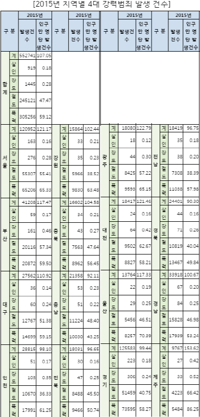 "1만명당 153건" 제주, 4대 강력범죄 발생율 전국 1위