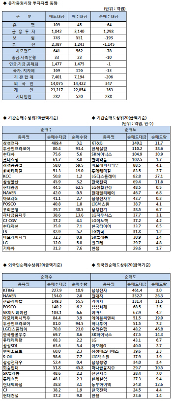 코스피 기관/외국인 매매동향 (8/16 최종)