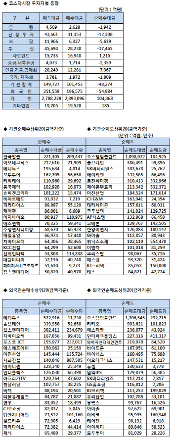 코스닥 기관/외국인 매매동향 (8/16 최종)
