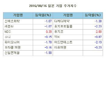 일본 주요기업 주가(8/16)