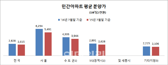 서울 신규아파트 분양가 1년새 14% 올랐다