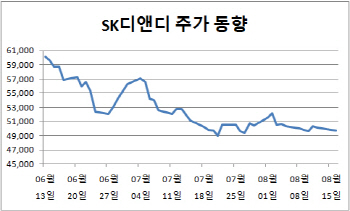 저금리에 부동산투자 관심 '쑥쑥'…SK디앤디 주가는 '비실비실'