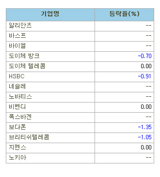유럽 주요기업 주가(8/16)