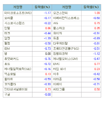 미국 주요기업 주가(8/16)