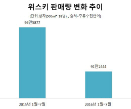 위스키 시장 침체 언제까지..살아남기 '안간힘'