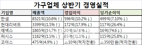 가구업계, 주택 매매 거래량 감소에 수익성 '뚝'