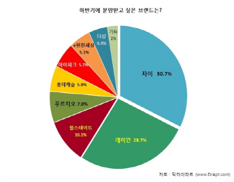 분양받고 싶은 아파트 브랜드 1위는 '자이'