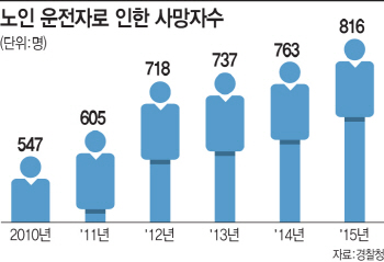 음주보다 무서운 고령운전…75세 이상 면허갱신 5년→3년 단축