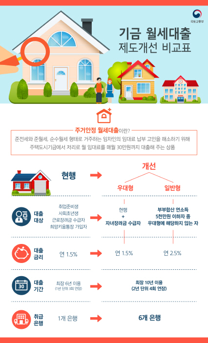 주거안정 월세대출, 연소득 5000만원 이하도 신청 가능