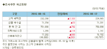증시주변 자금동향 (8/16)