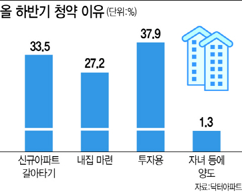 아파트 청약자 10명중 4명 "투자용"