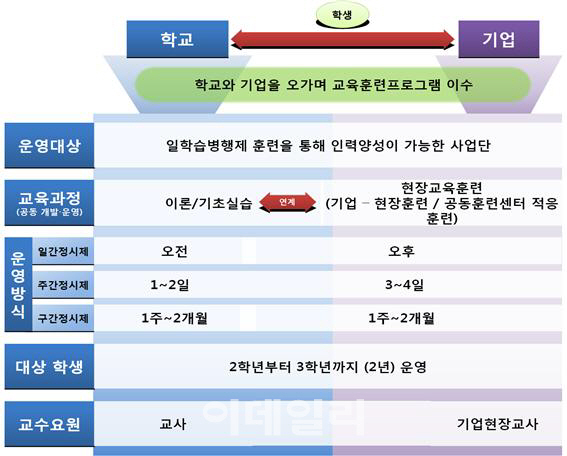 “학교서 이론 기업서 실습”···도제학교 200곳으로 확대