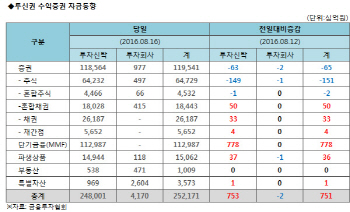 투신권 수익증권 자금동향 (8/16)