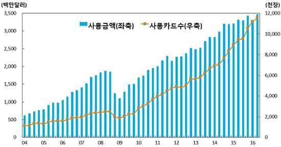 2분기 해외 카드사용액 사상 최대치 경신