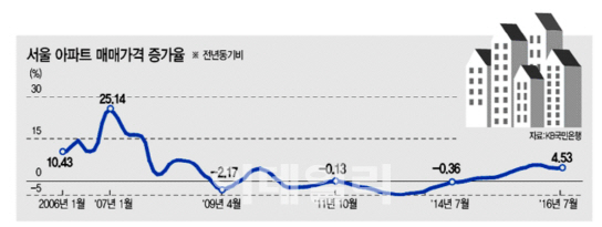  저금리·유동성·약발 없는 규제…2006년과 닮은꼴?