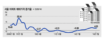  저금리·유동성·약발 없는 규제…2006년과 닮은꼴?