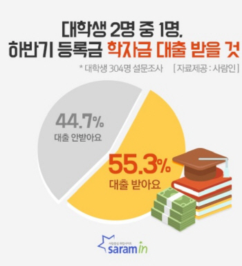 대학생 2명 중 1명 "학자금대출로 학비 충당"