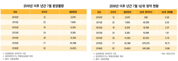 중도금 대출규제 시행 1개월..청약시장에 영향 없어