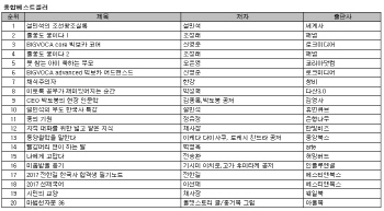  베스트셀러…설민석 '조선왕조실록' 1위