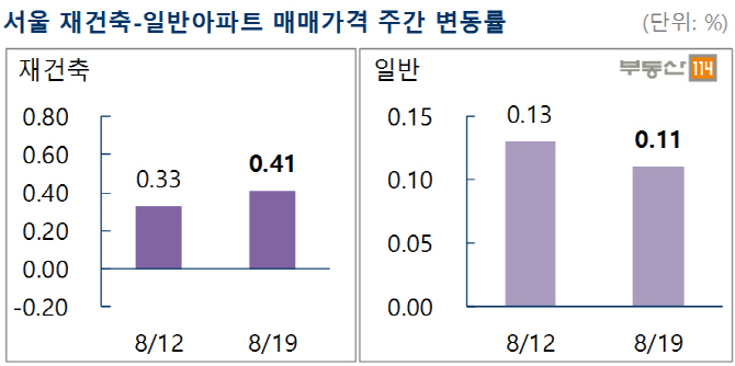 "그래도 부동산밖에 없다"…휴가철 끝난 재건축시장 다시 꿈틀