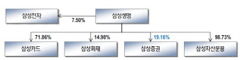 삼성 지배구조 재편 이끌 핵심 법안들