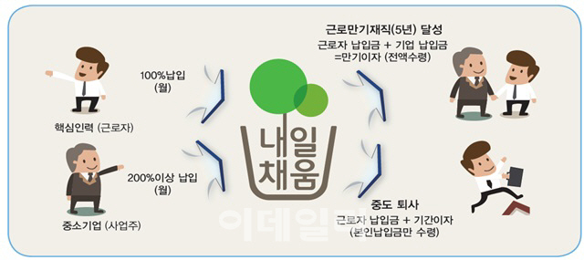 '내일채움공제' 2년, 가입자 1만5000명, 공제기금 650억 넘어