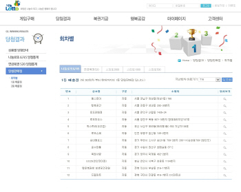 제716회 로또 1등 당첨자 12명 모두 `자동`, 당첨지역 어디?