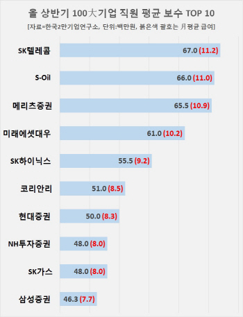 상반기 100大기업 직원보수 1등은 '에너지업종'.. 평균 4130만원