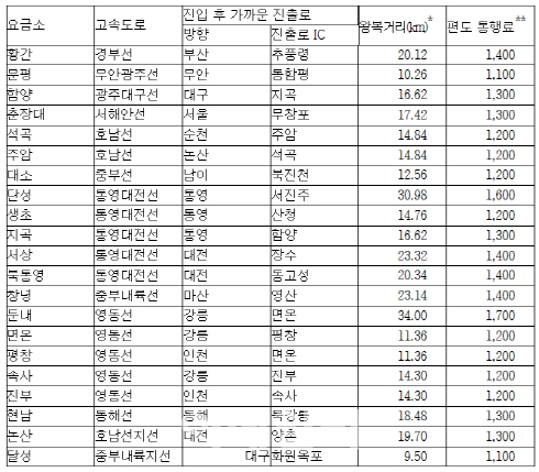 與 정용기 “회차로 미설치 고속도로 요금소 21개소”