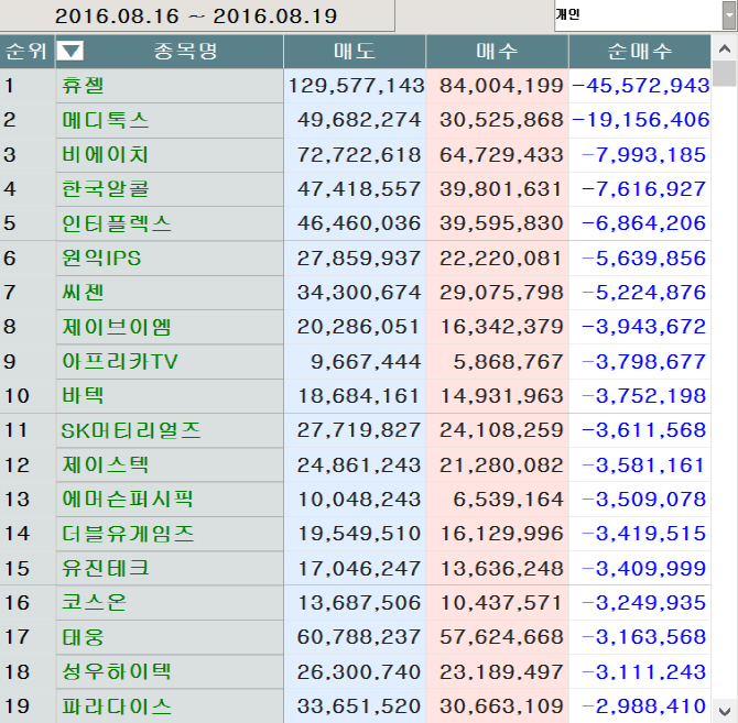 코스닥 주간 개인 순매도 1위 ‘휴젤’