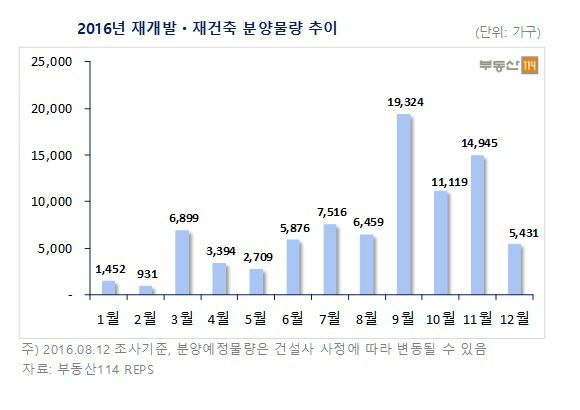 9월 전국 5.2만가구 분양…서울·수도권 물량이 61% 차지