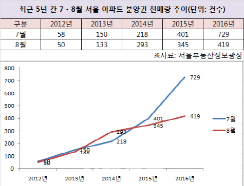 7월 서울 분양권 거래 729건…역대 최대