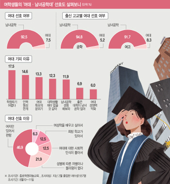 여학생 여대기피 이유 1위 “학점 따기 힘들다”