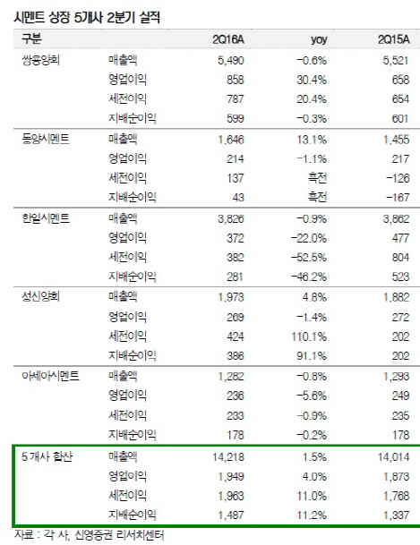 아파트 분양시장 호황에도 웃지 못한 시멘트株