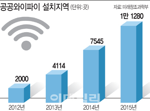 "'공짜라도 너무하네"…툭하면 접속불가 분통 터지는 공공와이파이