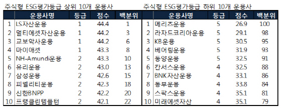 환경·사회책임투자 으뜸은 LS운용…메리츠운용 `꼴찌`